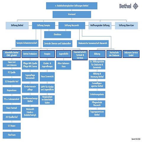 Organigramm der Stiftungen Sarepta und Nazareth
