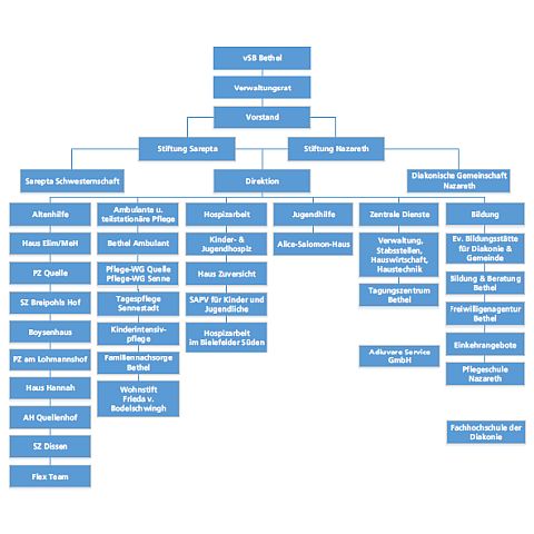 Organigramm der Stiftungen Sarepta und Nazareth Organigramm der Stiftungen Sarepta und Nazareth