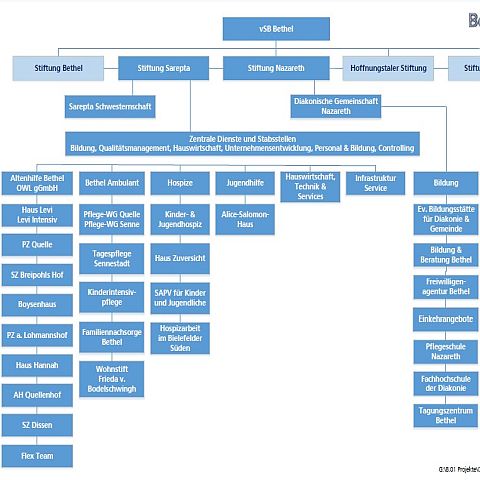Organigramm der Stiftungen Sarepta und Nazareth Organigramm der Stiftungen Sarepta und Nazareth
